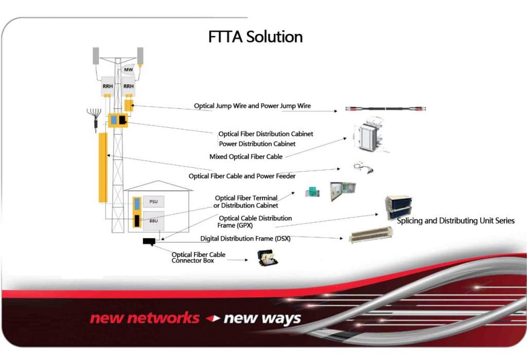 Next-Generation FTTH & FTTA Deployment: Technical Best Practices for 2026