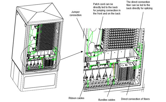 Management and Connection of Patch Cords